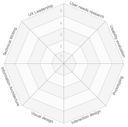 ux design skills