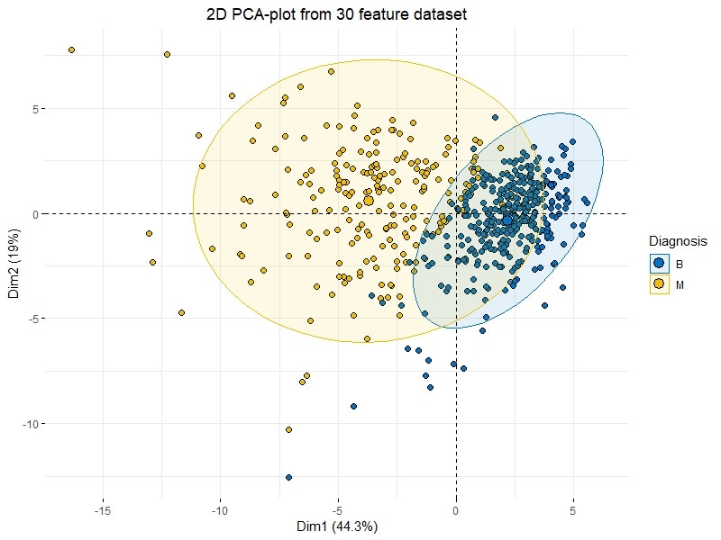multivariate analysis in r 