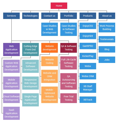 website chart for development process