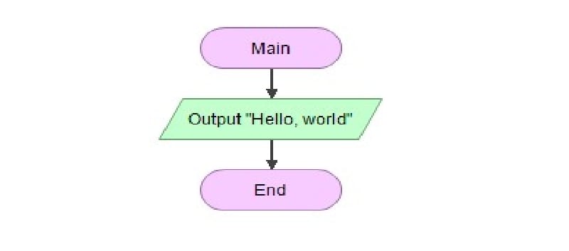 hello world flowgorithm