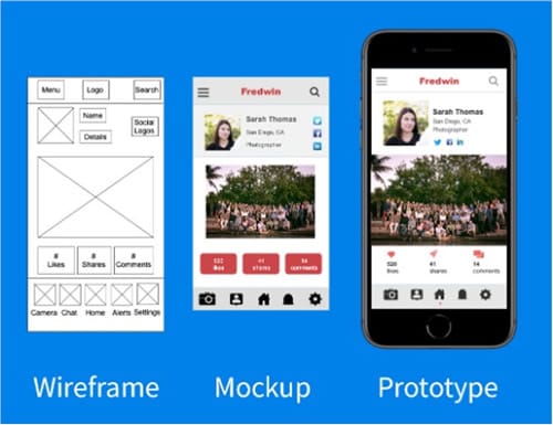Wireframe vs Prototype vs Mockup