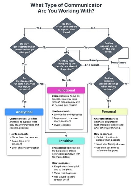 communication flow chart