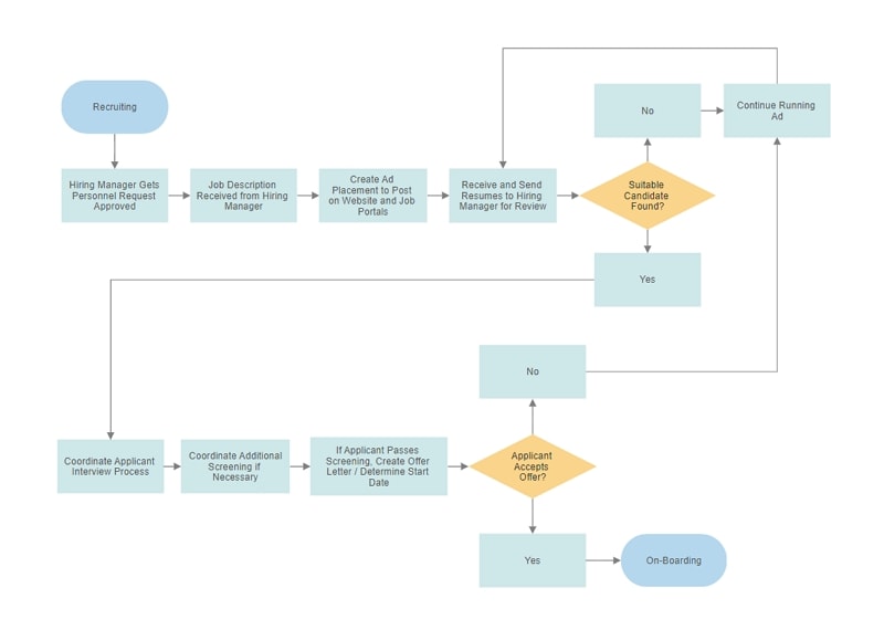 best online flowchart maker