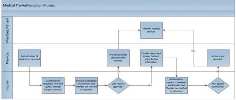 swimlane flowchart template