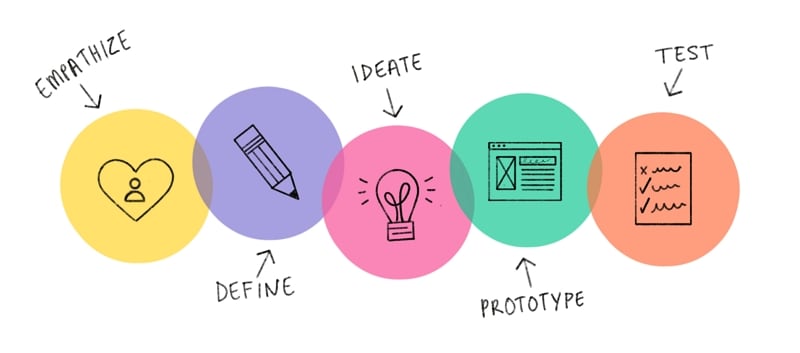 design thinking process
