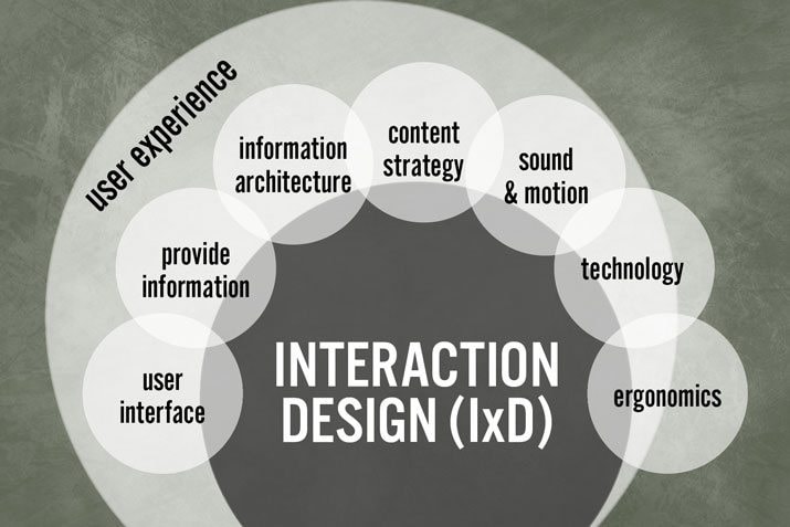 interaction