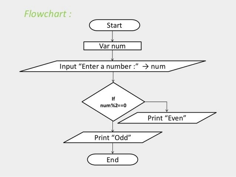 flowchart for structure in c