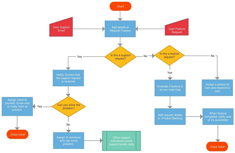 communication flow chart in an organization
