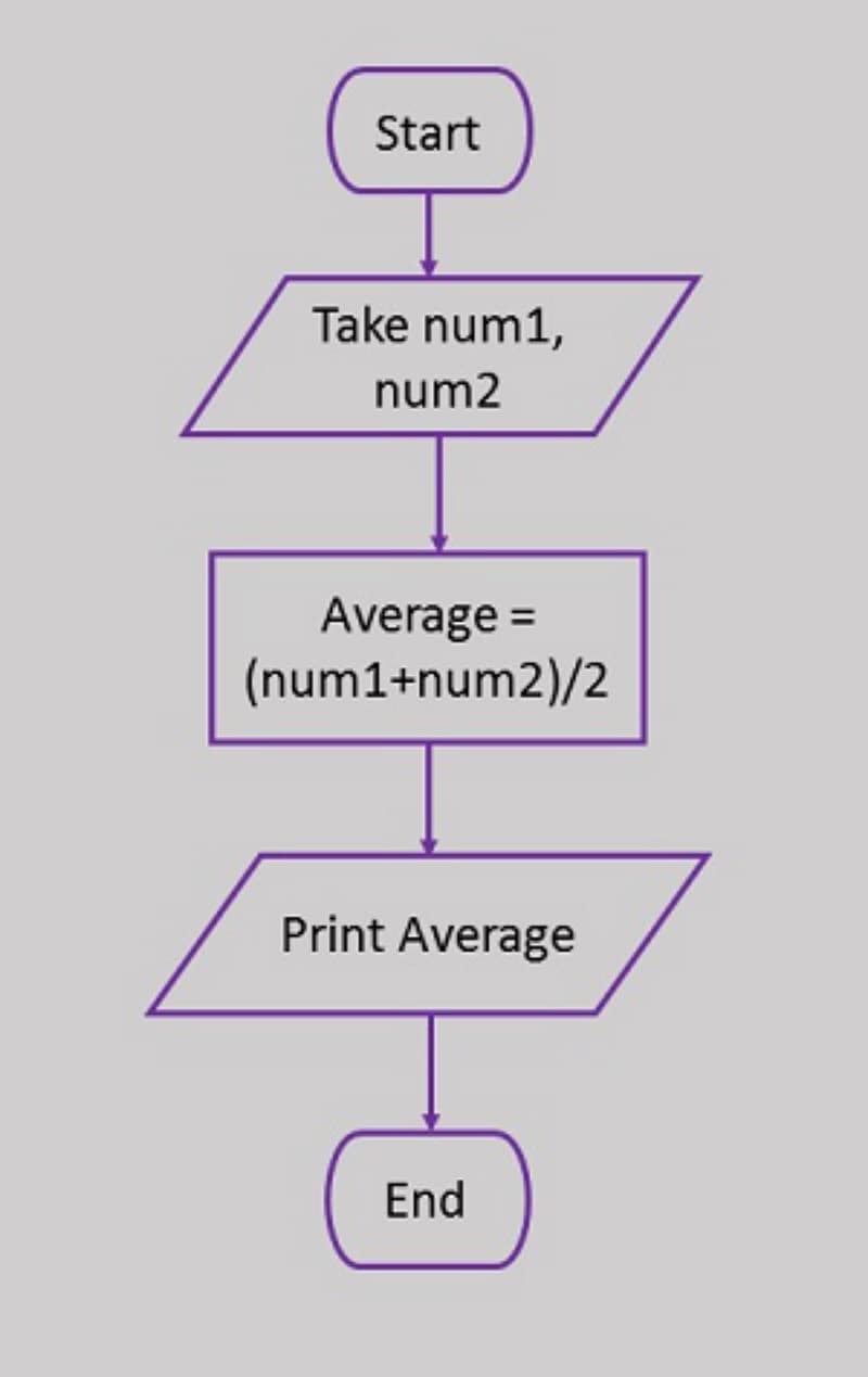 flowchart in c language
