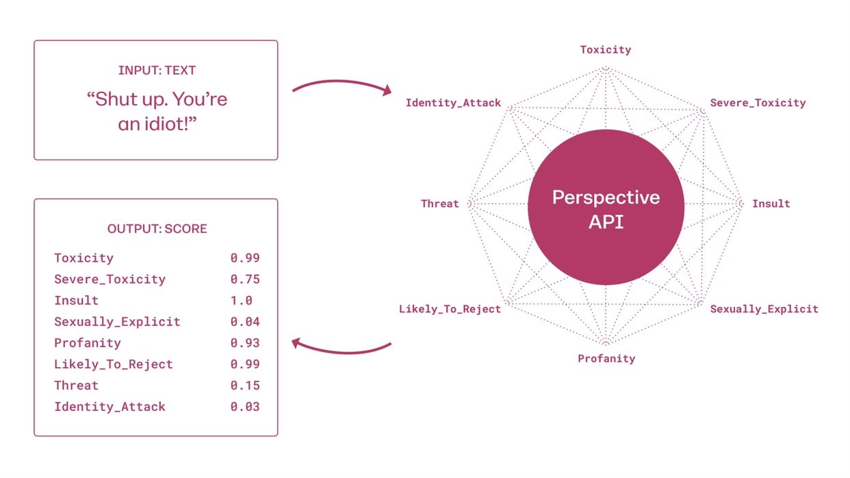 perspective api chatgpt detector