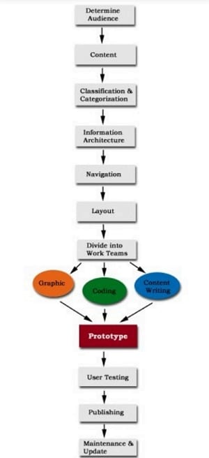 construction project management process flow chart