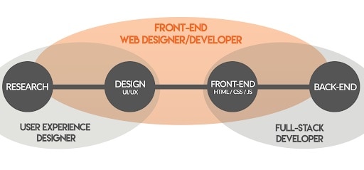 ux skills