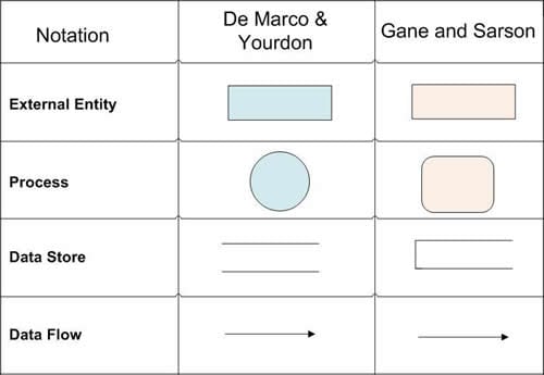 symbols used in data flow diagrams