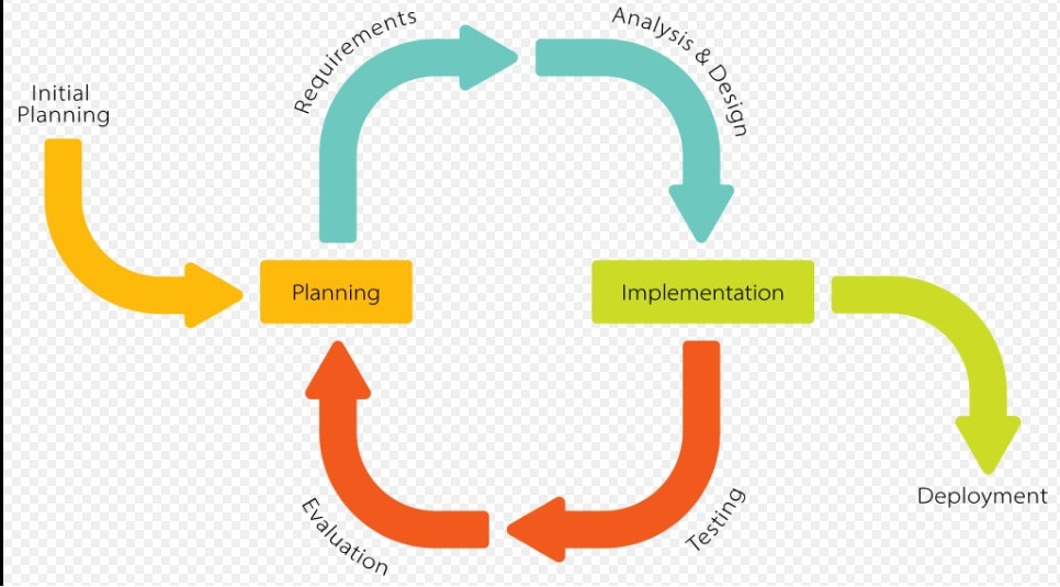 iterative design process