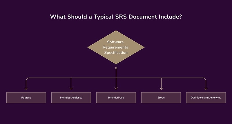 steps to prepare writing srs document