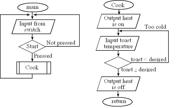 flowchart in c