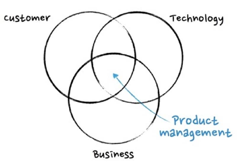 product management process