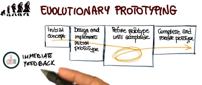 evolutionary prototyping
