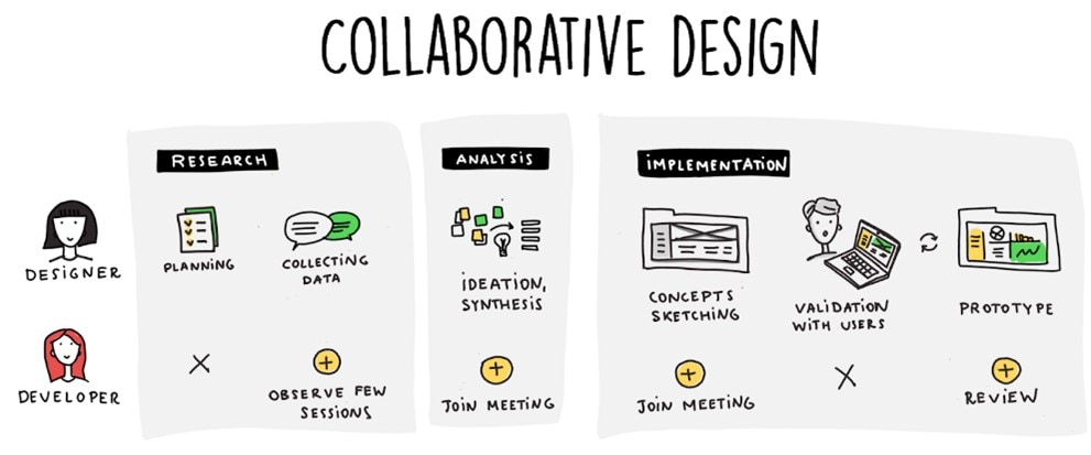 collaborative design