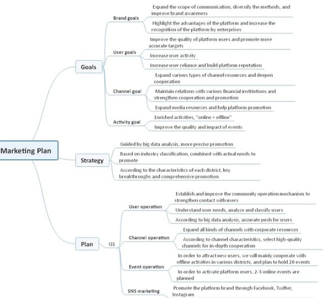 mind map example