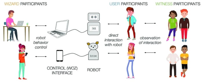 illustration of wizard of oz prototype
