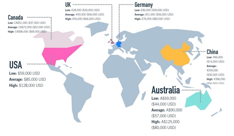 ux designer average salary