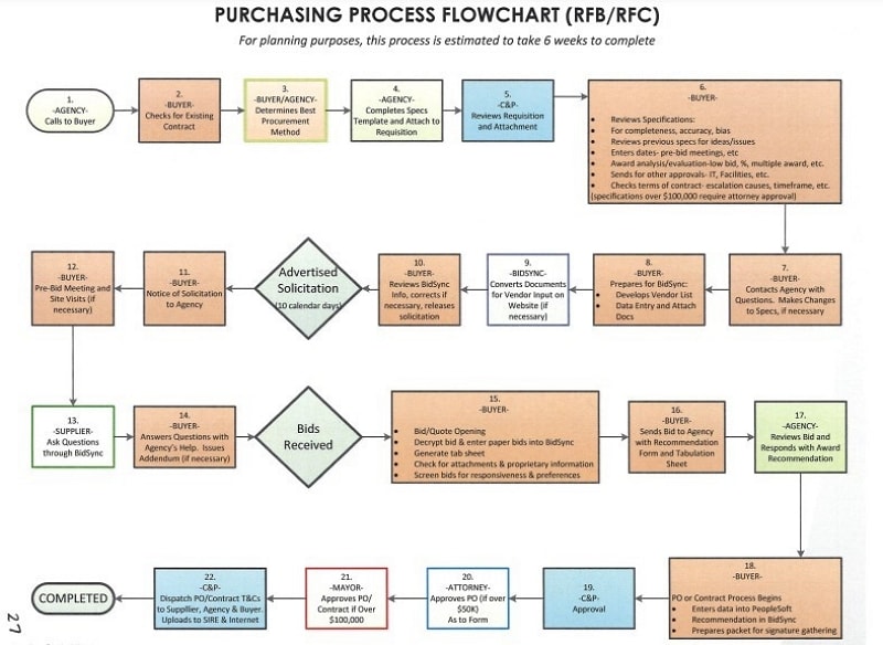 project management flow chart