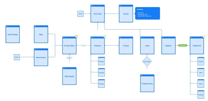 uxflow figma flowchart kit