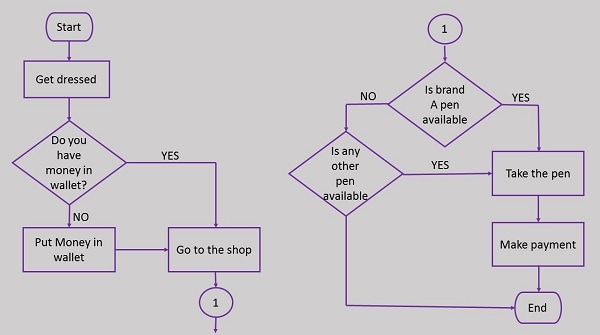 flow chart symbols