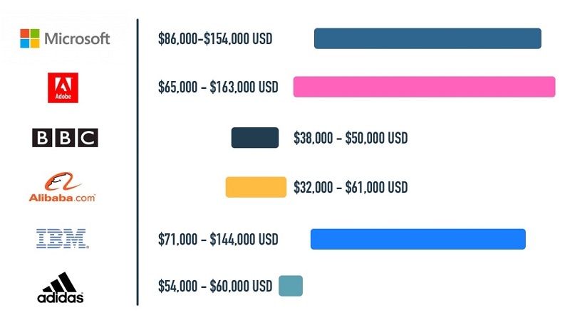 ux salary