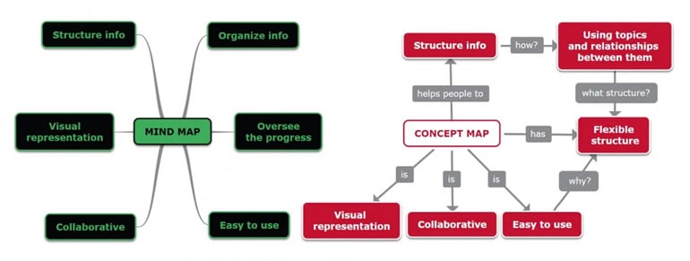 mind map and concept map