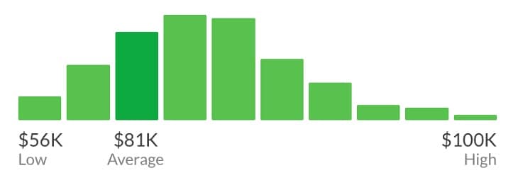 user experience salary