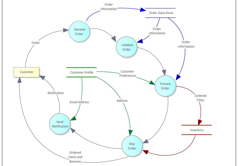 types of communication flow chart