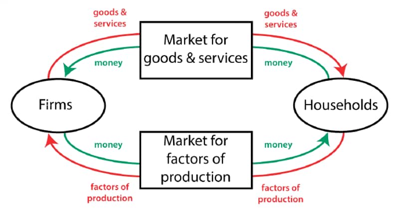 circular flow chart