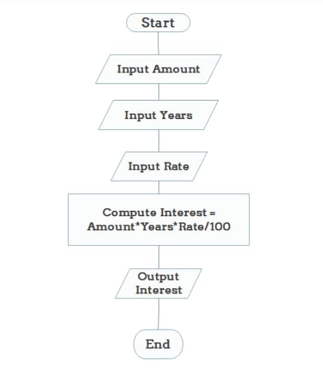 flowchart programming