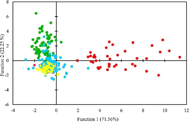 multivariate analysis