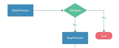 flowchart symbols meaning