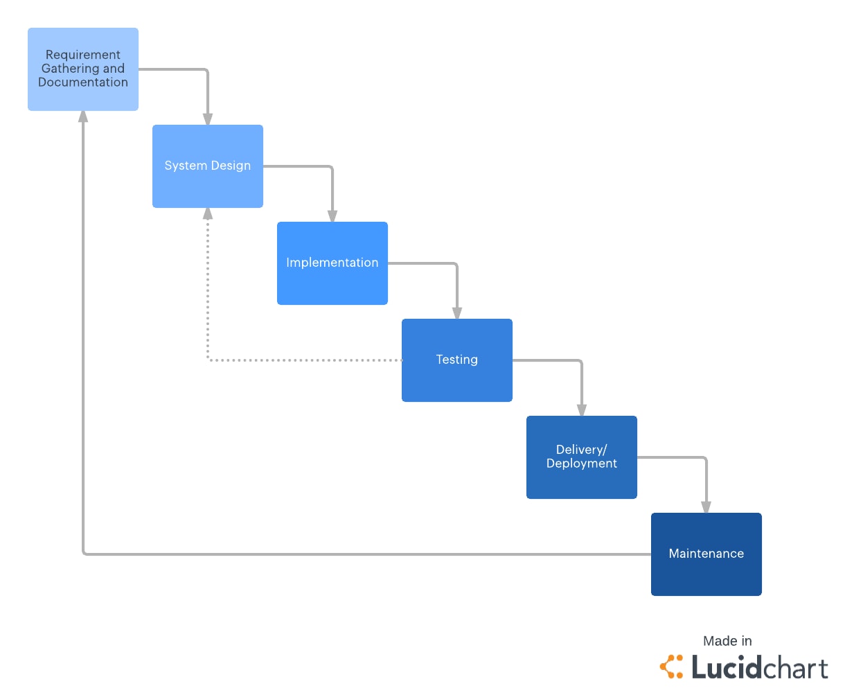 waterfall project management methodology