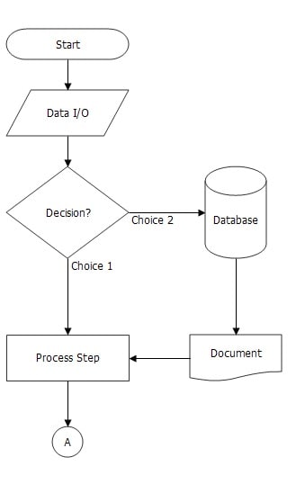 flowchart symbols examples