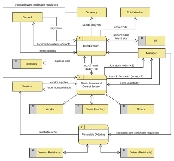 an example of 1 level dfd