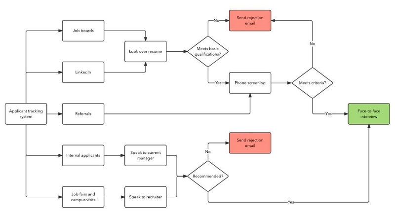 recruitment flow chart