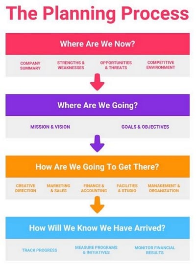 process flow chart template