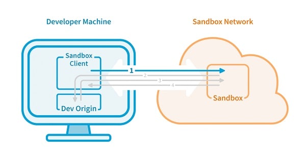 use sandbox to develop ios apps on linux