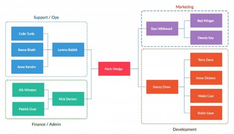 different types of flowchart