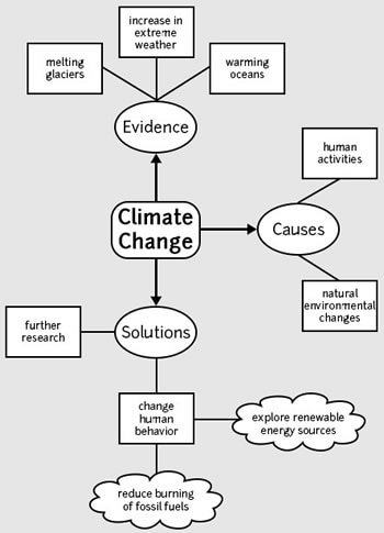 concept map
