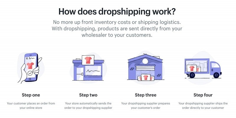 dropship with Shopify
