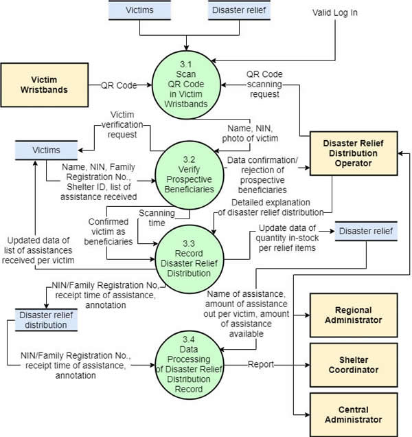 an example of 2 level dfd