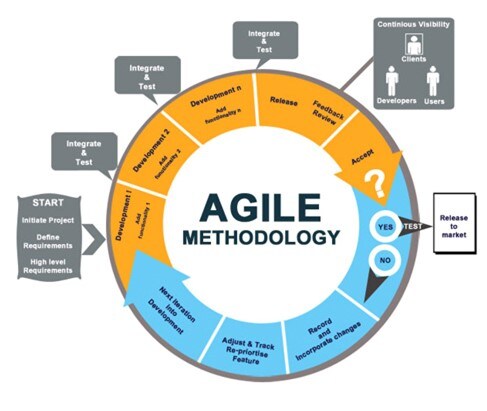 agile project management methodology