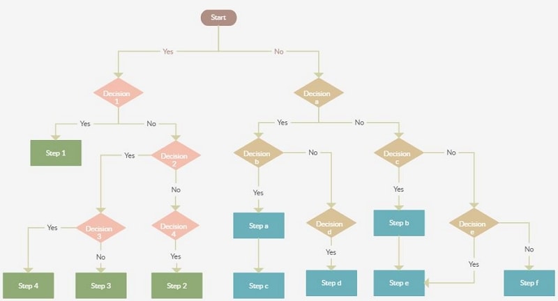 website flowchart of make decision 