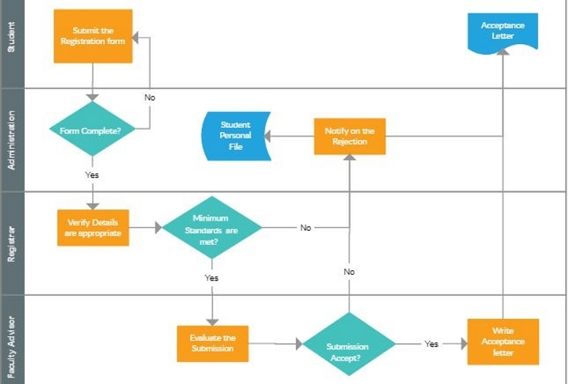 free swimlane flowchart template